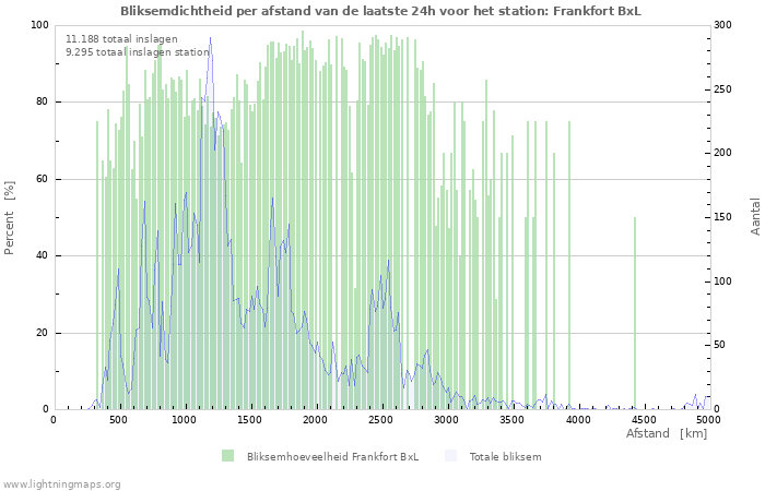 Grafieken: Bliksemdichtheid per afstand