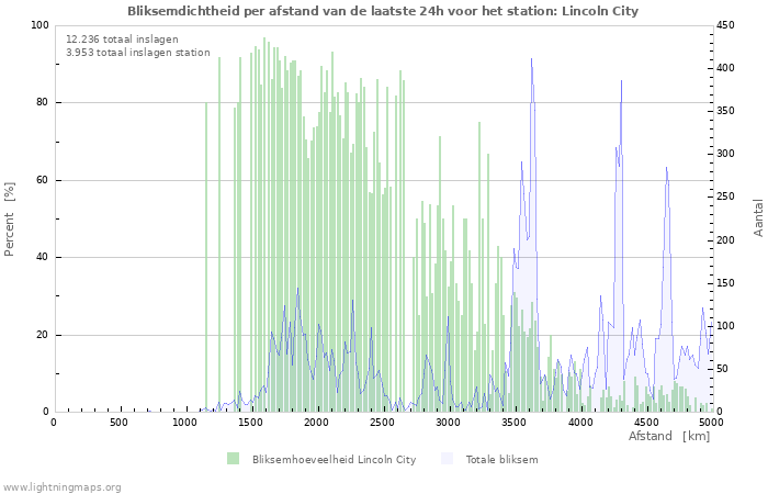 Grafieken: Bliksemdichtheid per afstand