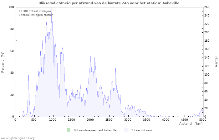 Grafieken: Bliksemdichtheid per afstand