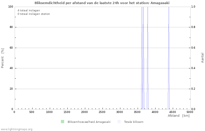 Grafieken: Bliksemdichtheid per afstand