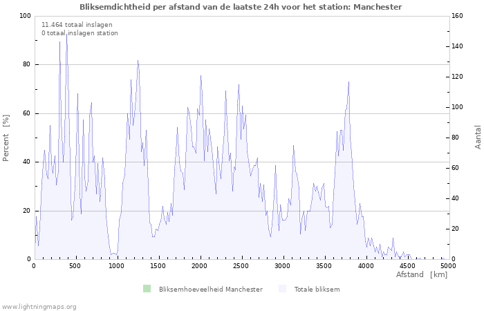 Grafieken: Bliksemdichtheid per afstand