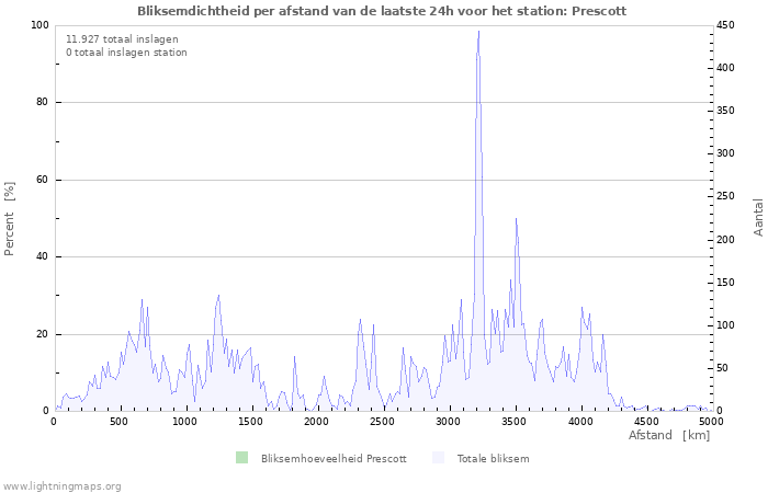 Grafieken: Bliksemdichtheid per afstand
