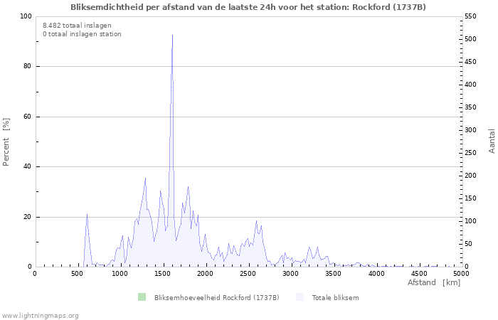 Grafieken: Bliksemdichtheid per afstand