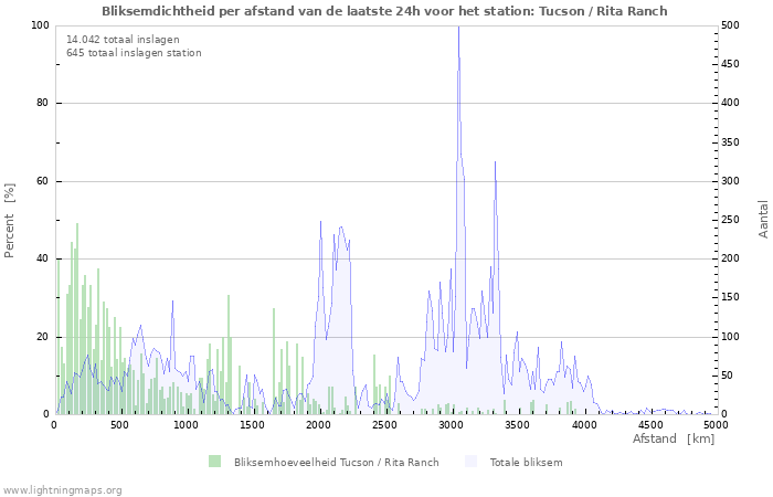 Grafieken: Bliksemdichtheid per afstand