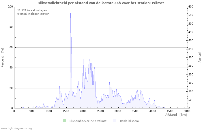 Grafieken: Bliksemdichtheid per afstand
