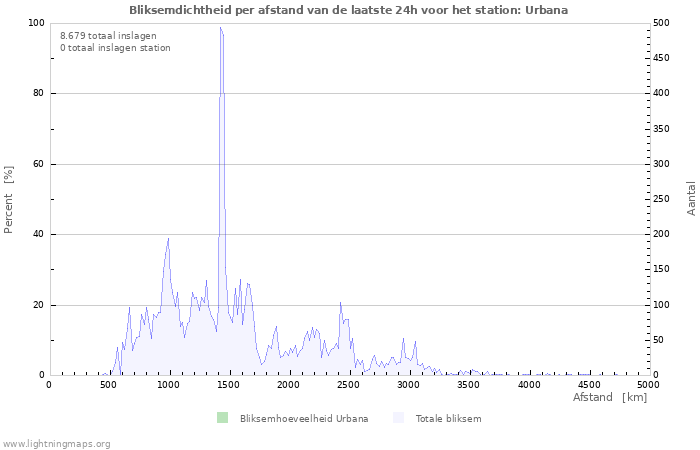 Grafieken: Bliksemdichtheid per afstand