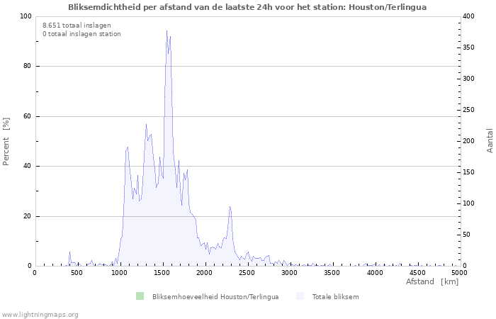 Grafieken: Bliksemdichtheid per afstand