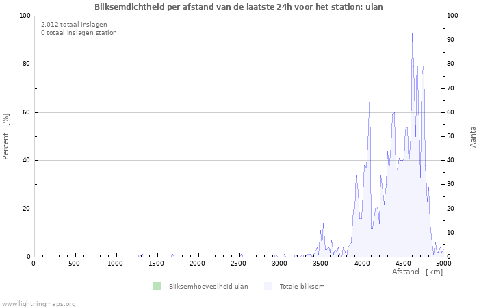 Grafieken: Bliksemdichtheid per afstand