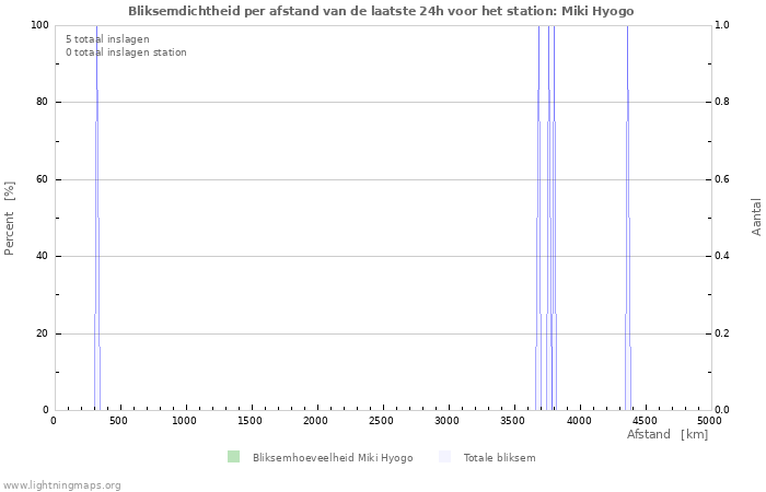 Grafieken: Bliksemdichtheid per afstand