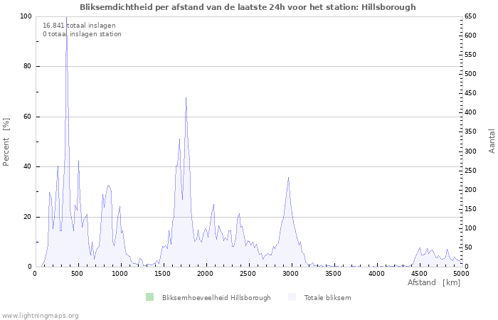 Grafieken: Bliksemdichtheid per afstand