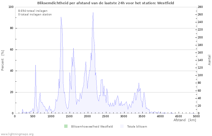 Grafieken: Bliksemdichtheid per afstand