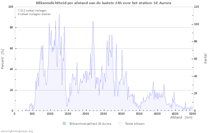 Grafieken: Bliksemdichtheid per afstand