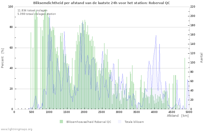 Grafieken: Bliksemdichtheid per afstand