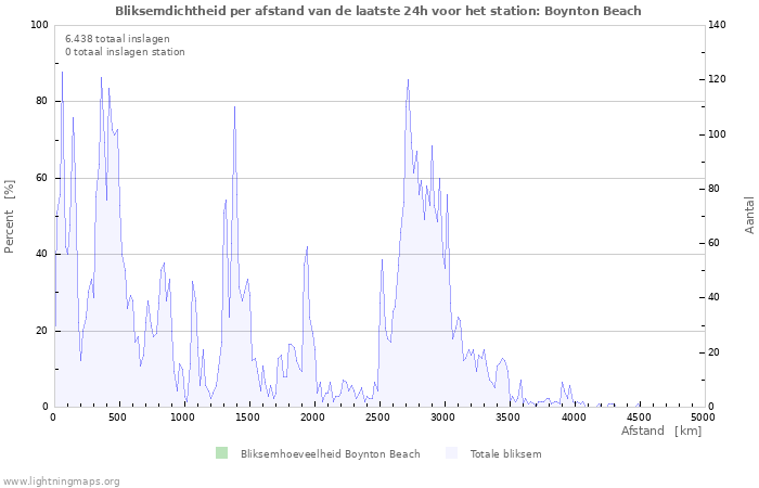 Grafieken: Bliksemdichtheid per afstand