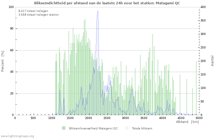 Grafieken: Bliksemdichtheid per afstand