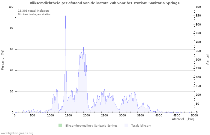 Grafieken: Bliksemdichtheid per afstand