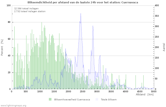 Grafieken: Bliksemdichtheid per afstand