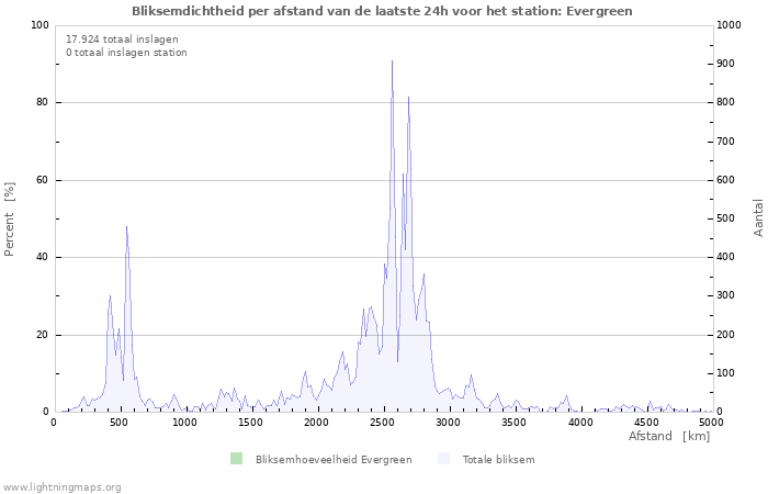 Grafieken: Bliksemdichtheid per afstand