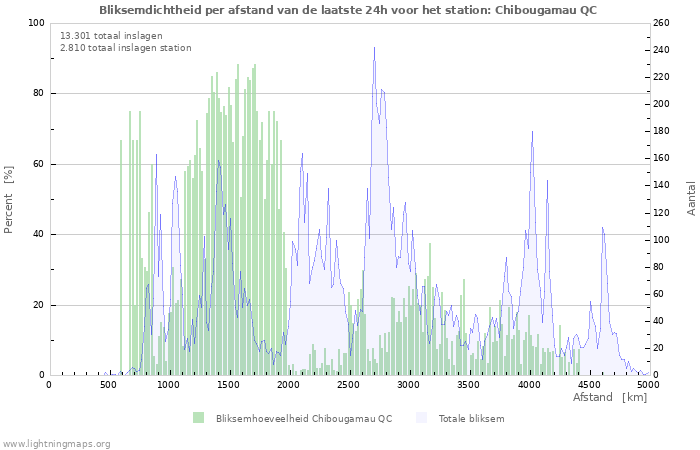 Grafieken: Bliksemdichtheid per afstand