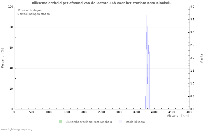 Grafieken: Bliksemdichtheid per afstand