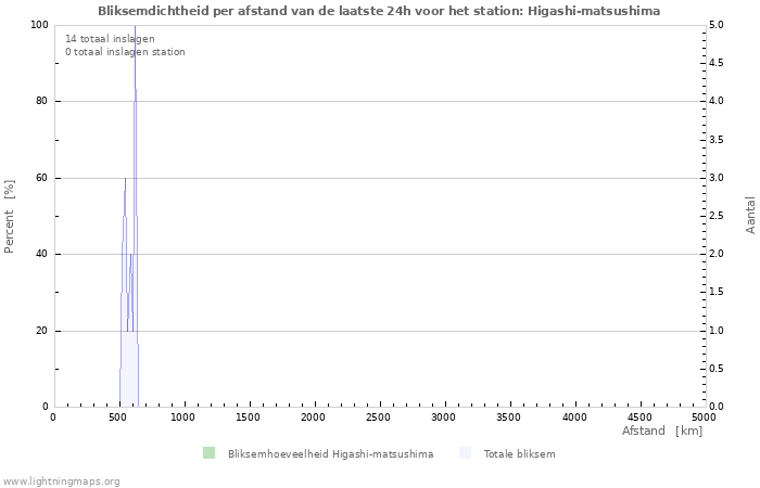 Grafieken: Bliksemdichtheid per afstand