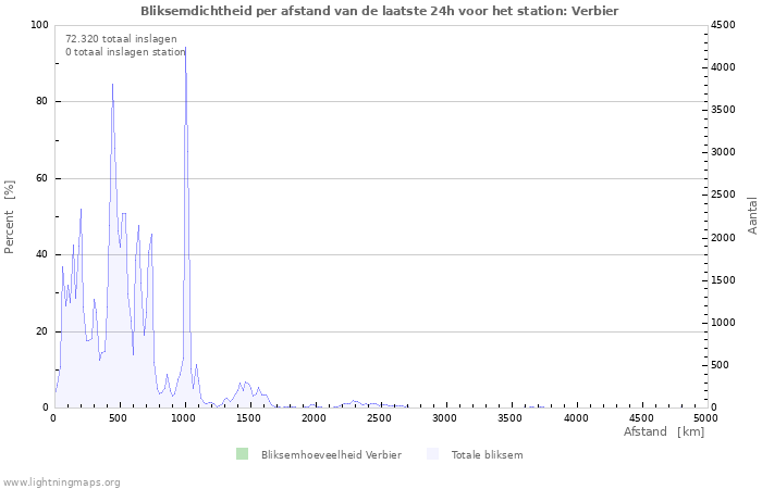 Grafieken: Bliksemdichtheid per afstand