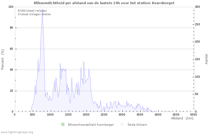 Grafieken: Bliksemdichtheid per afstand