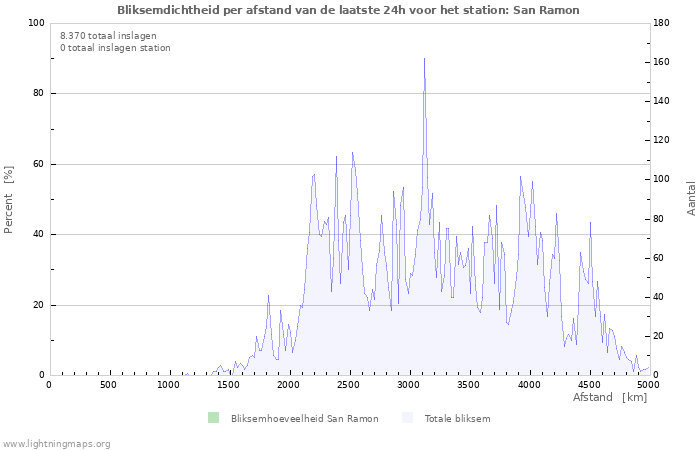 Grafieken: Bliksemdichtheid per afstand