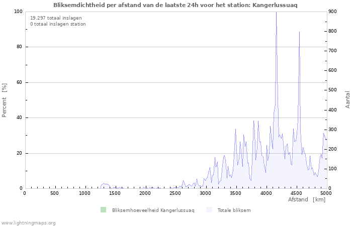 Grafieken: Bliksemdichtheid per afstand