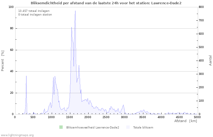 Grafieken: Bliksemdichtheid per afstand