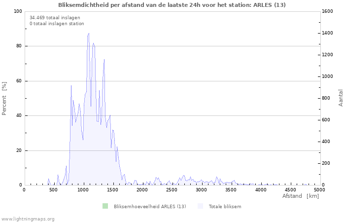 Grafieken: Bliksemdichtheid per afstand