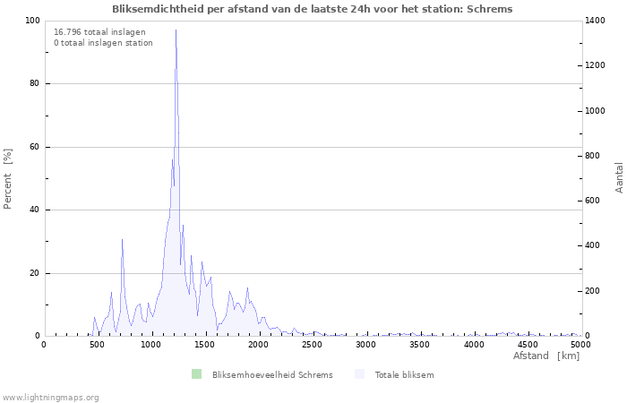 Grafieken: Bliksemdichtheid per afstand