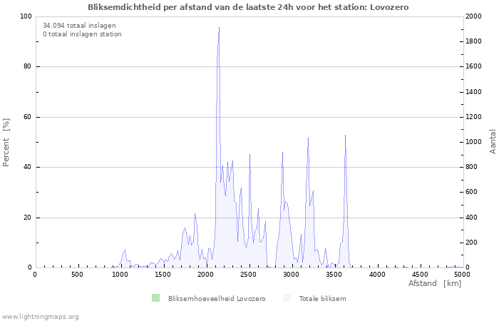 Grafieken: Bliksemdichtheid per afstand