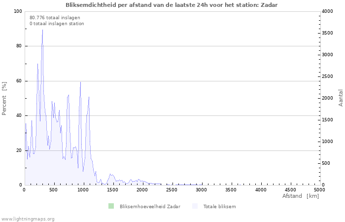 Grafieken: Bliksemdichtheid per afstand