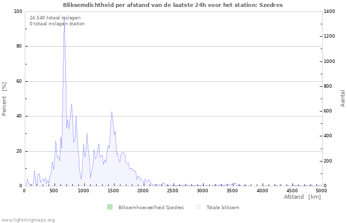 Grafieken: Bliksemdichtheid per afstand