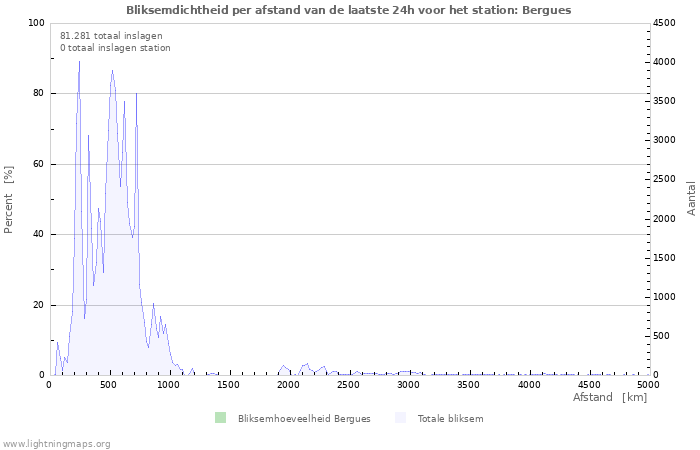 Grafieken: Bliksemdichtheid per afstand