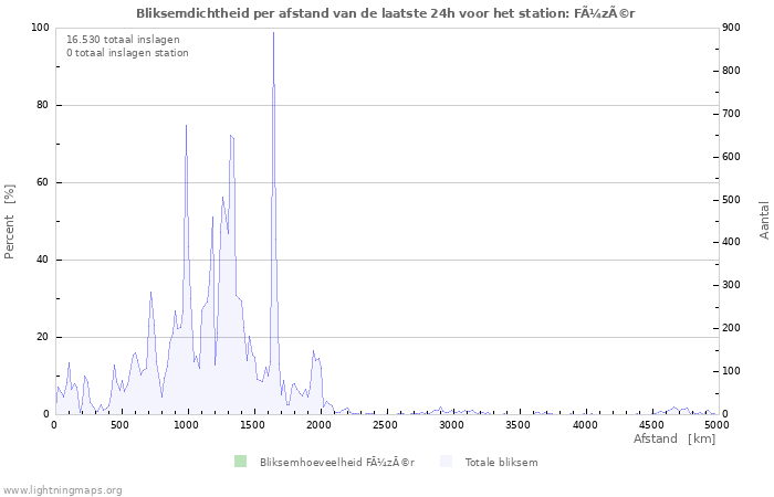 Grafieken: Bliksemdichtheid per afstand