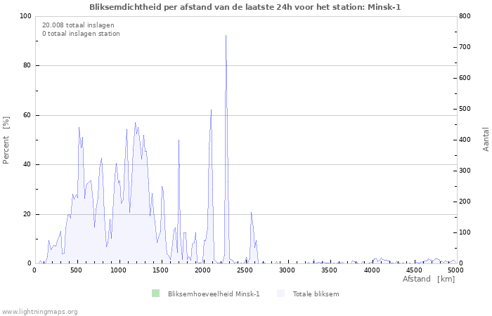 Grafieken: Bliksemdichtheid per afstand
