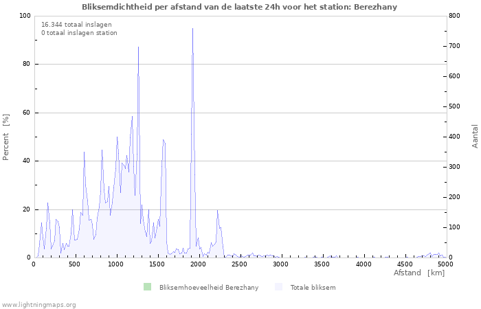 Grafieken: Bliksemdichtheid per afstand