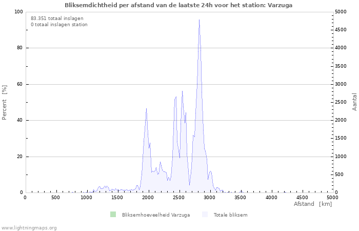 Grafieken: Bliksemdichtheid per afstand
