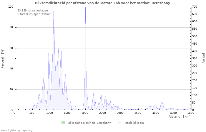 Grafieken: Bliksemdichtheid per afstand