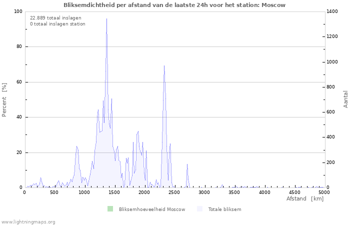 Grafieken: Bliksemdichtheid per afstand