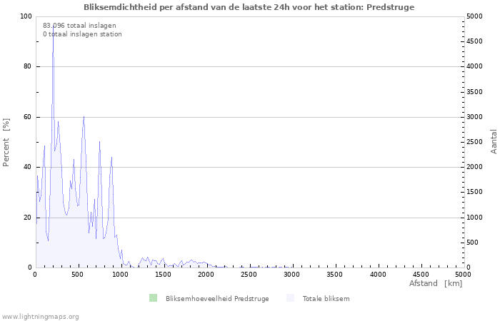 Grafieken: Bliksemdichtheid per afstand