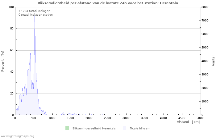 Grafieken: Bliksemdichtheid per afstand