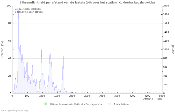 Grafieken: Bliksemdichtheid per afstand