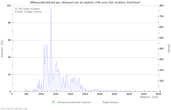 Grafieken: Bliksemdichtheid per afstand