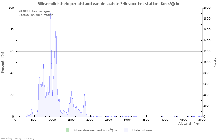 Grafieken: Bliksemdichtheid per afstand