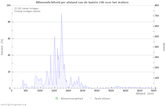 Grafieken: Bliksemdichtheid per afstand