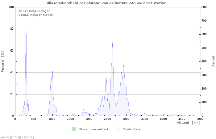 Grafieken: Bliksemdichtheid per afstand