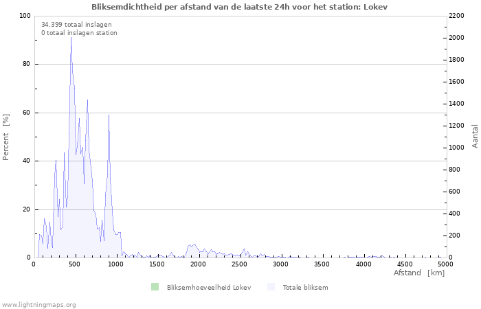 Grafieken: Bliksemdichtheid per afstand